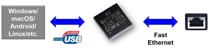 Ƴ͹AX88772EUSB 2.0D̫W(wng)оƬ