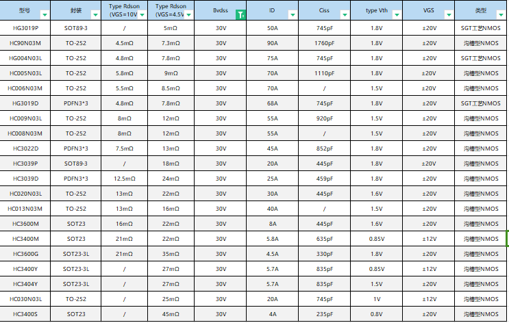 20N03ӝMOS HC020N03LD 30V20A TO-252 NϵMOS