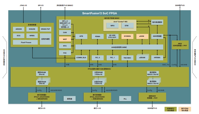 θSmartFusion2(yu)M2S025T-1VF400Iһϵy(tng)FPGA