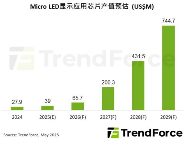 Micro LED(yng)È(chng)չ͸c@ʾg(sh)̙C(j)