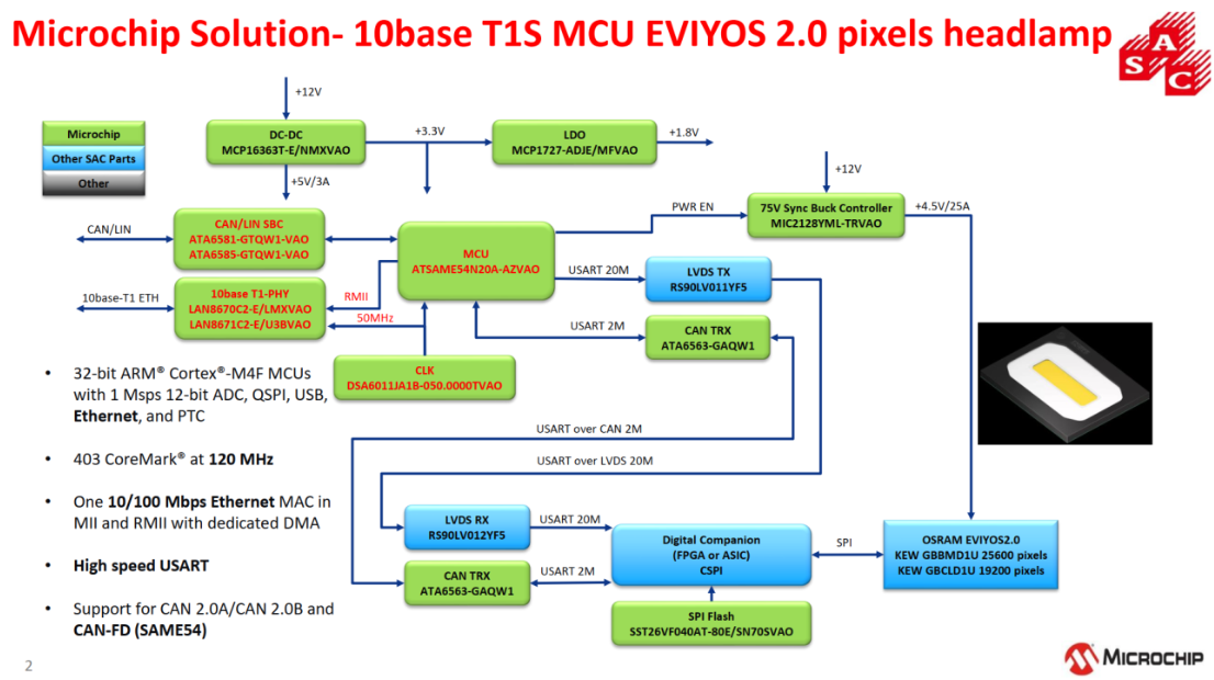 (lin)ƷѼF(tun)ƳMicrochipams OSRAMa(chn)Ʒ10Base-T1Sf(wn)(j)ش