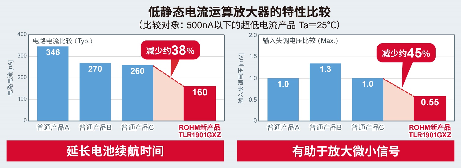 ROHMƳ(sh)F(xin)I(y)糬·ĳСߴCMOS\(yn)Ŵ