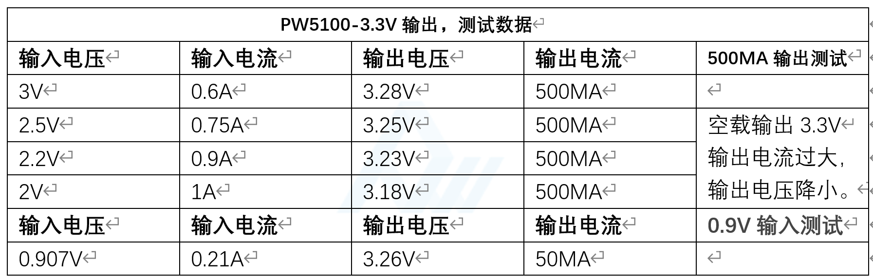 PW5100늳IC 1.5VD(zhun)3.3V/5V Ч95% ͆(dng)0.7V ͬDC/DCSOT23-5