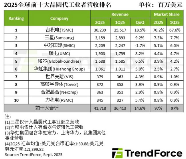 2Q25AIռ14.6%(chung)¸ߣ_eռ_70%