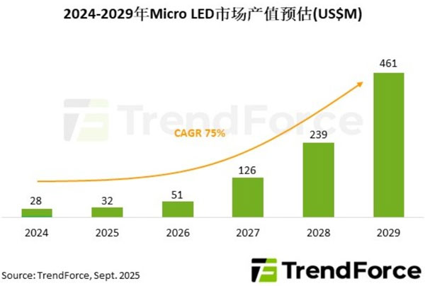 Micro LEDֱ߻óLAӋƄ2029оƬЈҎ(gu)ģͻ4.61|Ԫ