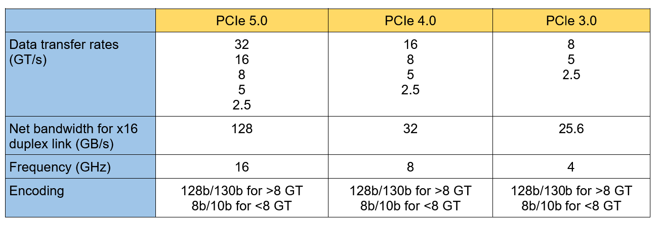 PCIe 5a(chn)ƷO(sh)Ӌ(j)͜yԇ
