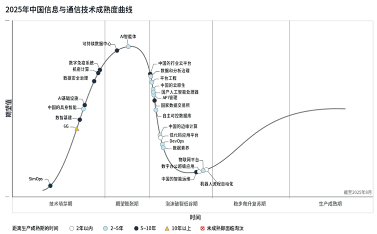 Gartnerl(f)2025ЇϢcͨżg(sh)