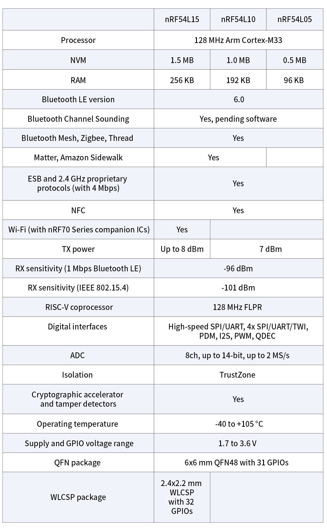 NRF54L15͹{(ln)֧BLE6.0f(xi)h͹
