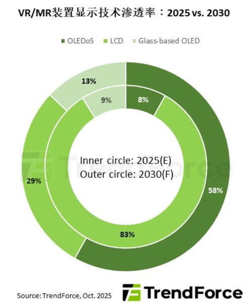 (yng)c(yng)öpͻA(y)2030OLEDoSVR/MRB͸ʌٳL(zhng)58%