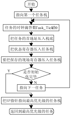MSP430ƬC(j)Čr΄(w)ϵy(tng)