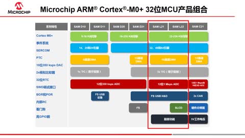 Microchip ARM® Cortex®-M0+(ni)ˆƬC(j)ϵҕl