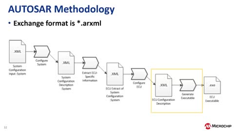 AUTOSARA(ch)֪RMicrochipBӖ(xn)̳ҕl