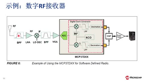 đ(yng)xmADCϵн̳580-200 MspsˮADC (eWorkshop)ҕl