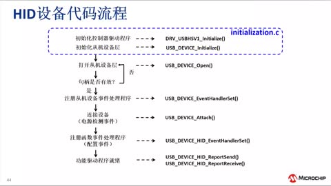 ʹMPLAB® Harmony USBf(xi)h_(ki)l(f)USBC(j)O(sh)䑪(yng)Ӗ(xn)̳ҕl