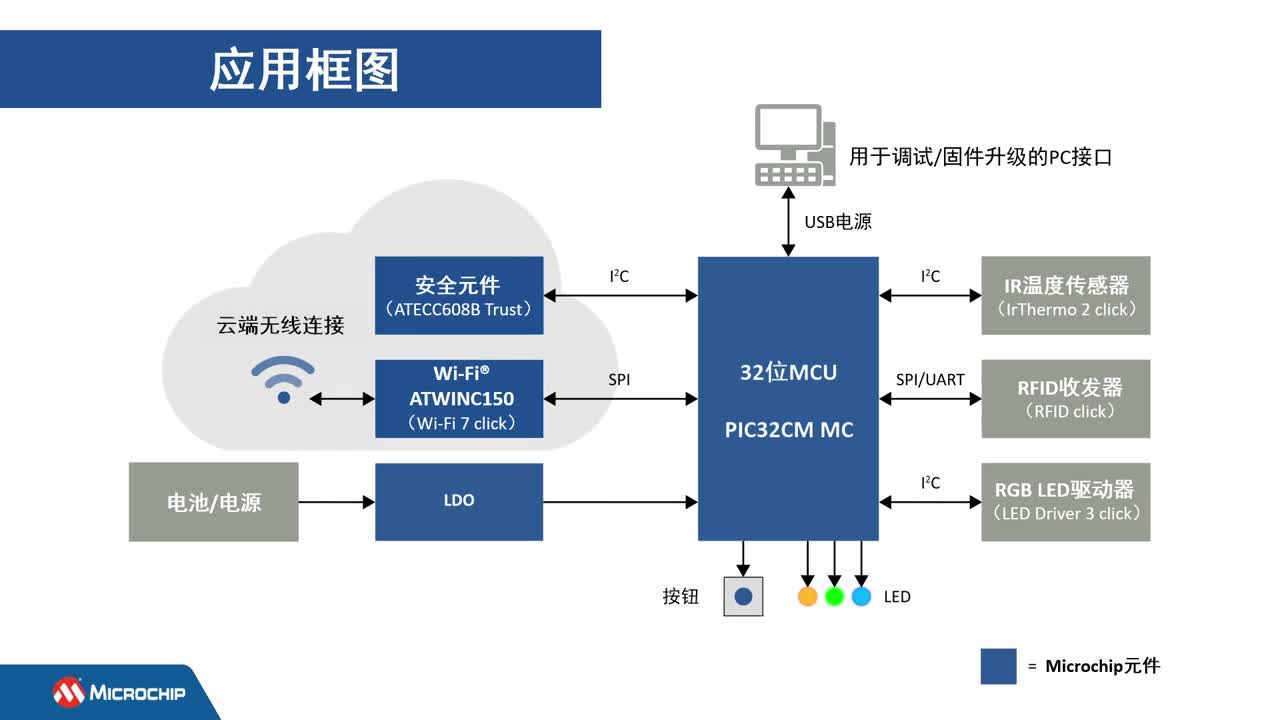 PIC32CM MC00 Curiosity Nanou(png)߰Google Cloud IoT Core(chung)Ya(chn)O(jin)ҕl