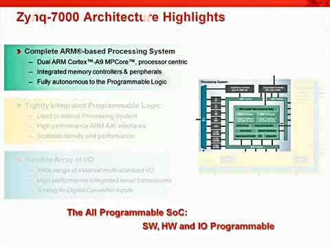 Zynq̳5Zynq-7000 AP SoC̎ϵy(tng)cҕl