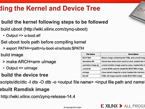 ʹ(sh)Devices TreeZynq-7000 SoC(chung)LinuxRҕl