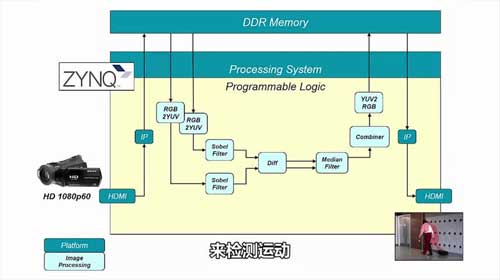 Xilinx SDSoC_l(f)h(hun)ʾҕl